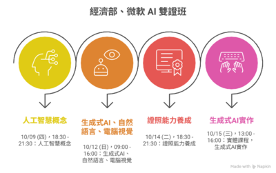2025_經濟部、微軟 AI 雙證班